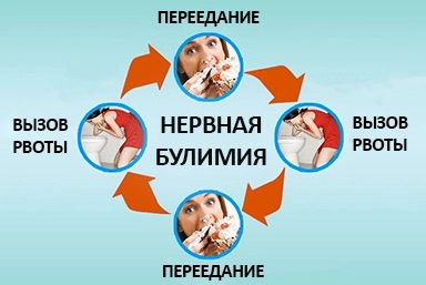 Лечение булимии в Рузе